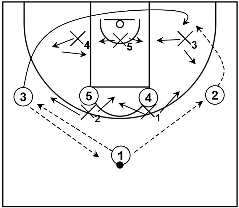 A 2-3 zone offense play initiated from a 1-4 high set featuring ball reversal and a through cut.