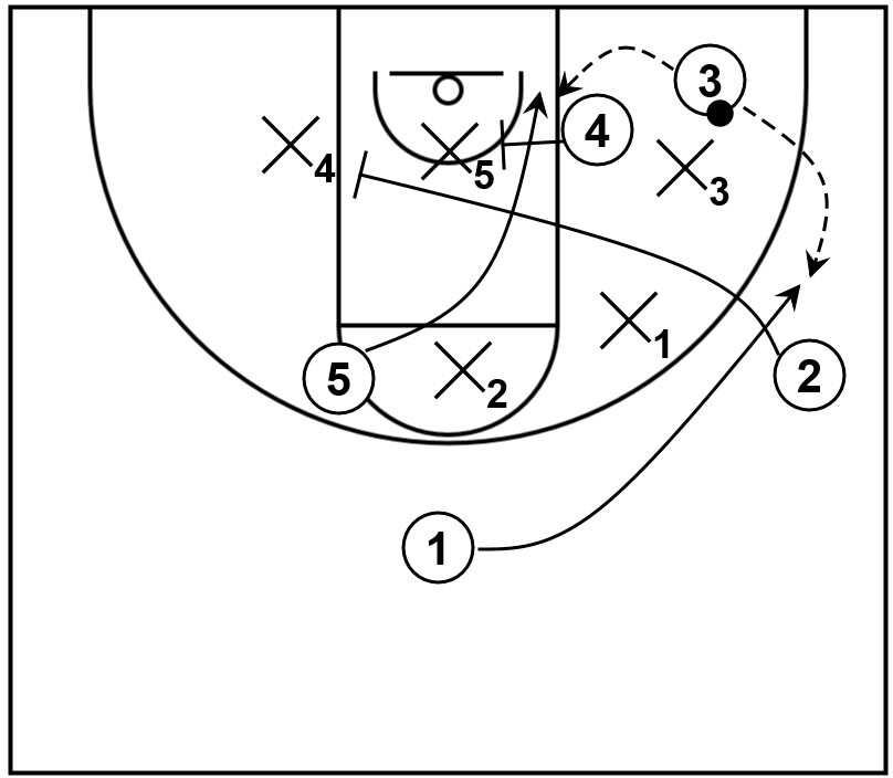 A basketball diagram showcasing cross screens and a dive cut against the 2-3 zone defense.