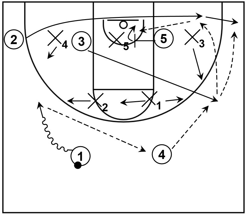 A 2-3 zone offense play featuring dribble entry, ball reversal, and a baseline cut.