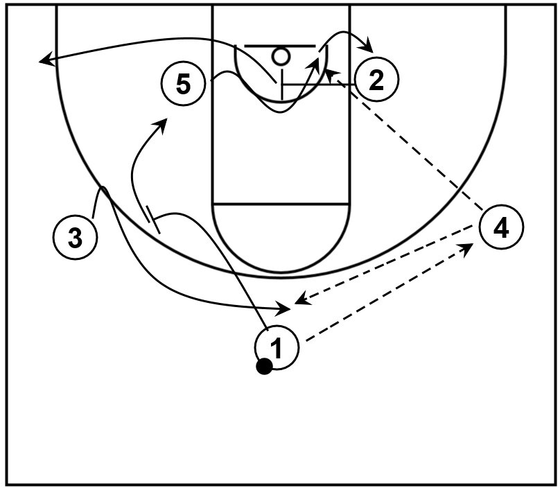 An example basketball play that shows offensive screens and other actions to create a scoring opportunity during the time of a 24-second shot clock