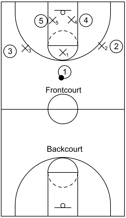 Example of offensive team on the opposite side of their backcourt