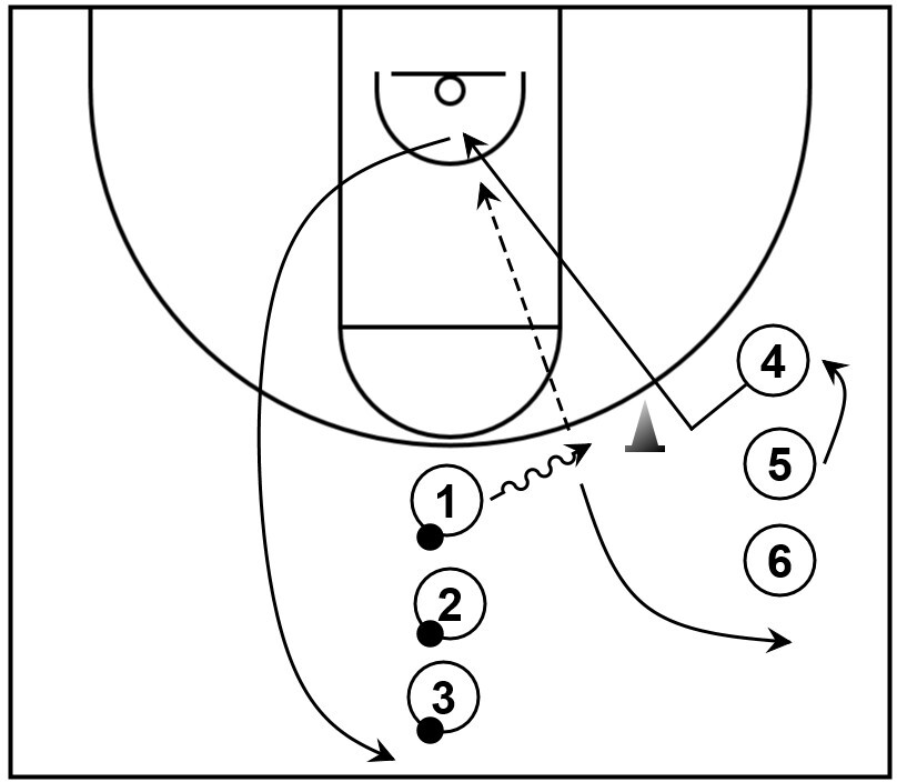 An example of a basic drill featuring dribble at action and a backdoor cut from the wing area.