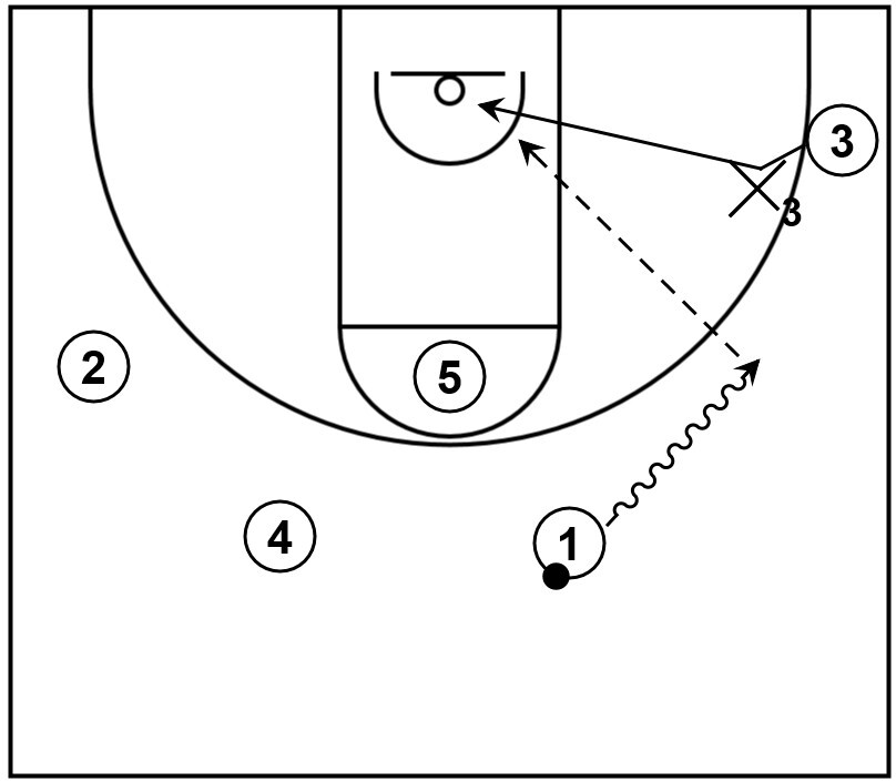 An example of a backdoor cut from the corner by way of a dribble at trigger.