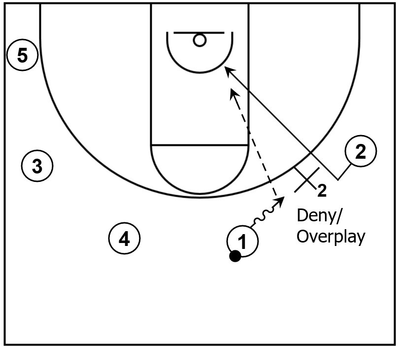 An example of a backdoor cut from the wing by way of a dribble at trigger.