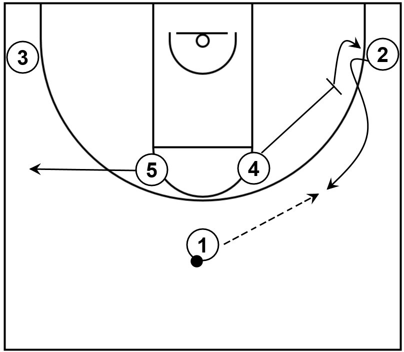 An example of a wide pin down screen and pop out action from Horns offense prior to a backdoor cut.