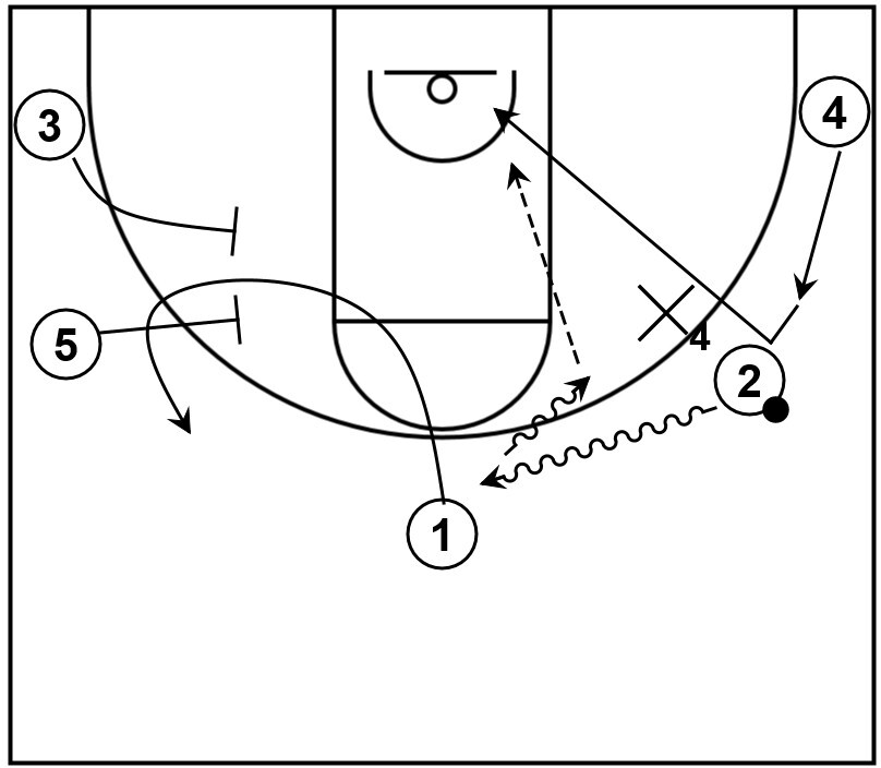An example of false elevator action and a backdoor cut within Horns offense.