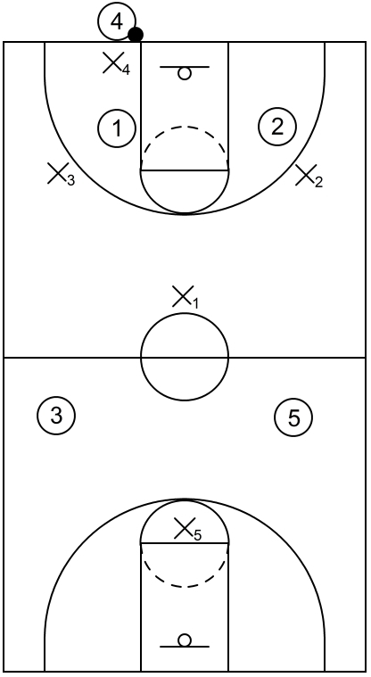 Havoc press defense: Initial formation