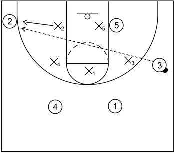 Weak side defender executes closeout to the adjacent corner