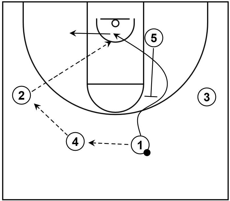An example of a back screen prior to an elevator screen within 4 out 1 in offense.