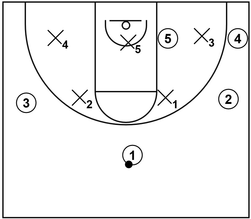A basketball diagram that shows the initial setup for the 2-3 zone defense.