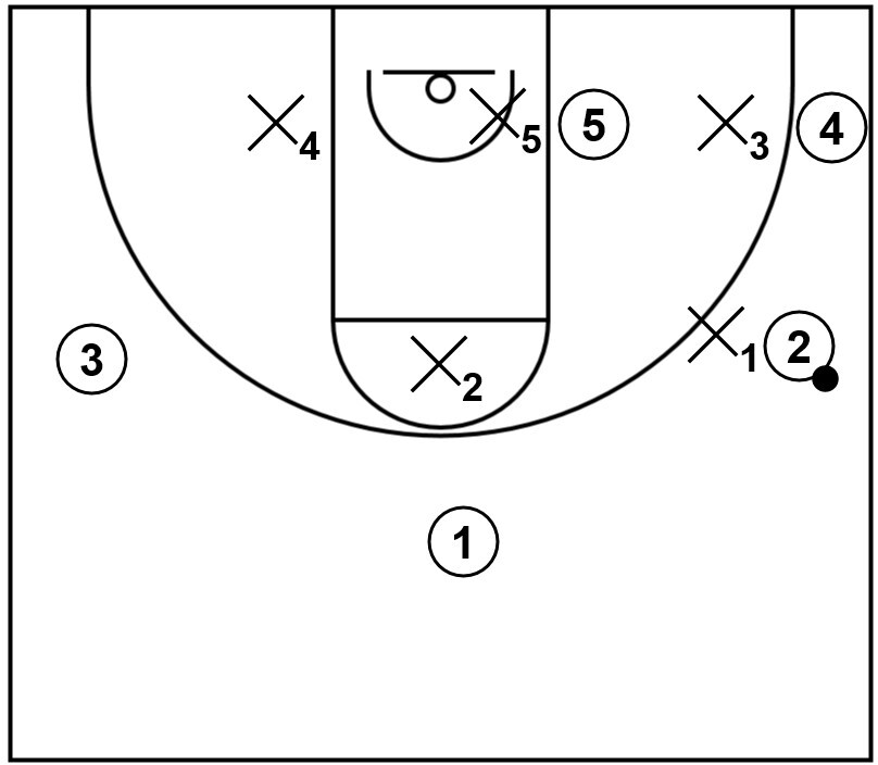 A basketball diagram that displays on-ball pressure being implemented against an offensive player near the wing.