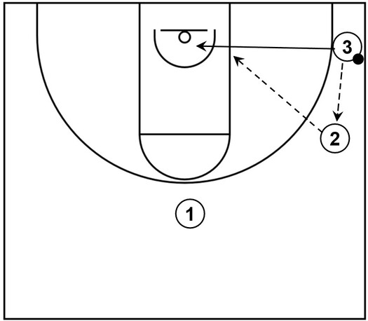 Example basketball diagram that demonstrates give and go action featuring a pass from the corner to the wing followed by a cut to the basket