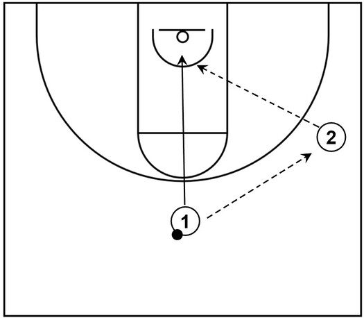 Example basketball diagram that demonstrates give and go action featuring a pass from the top to the wing followed by a cut to the basket