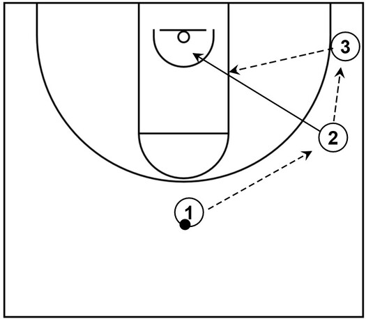 Example basketball diagram that demonstrates give and go action featuring a pass from the wing to the corner followed by a cut to the basket