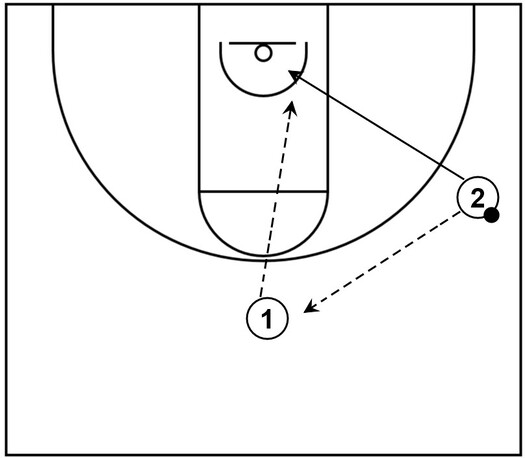 Example basketball diagram that demonstrates give and go action featuring a pass from the wing to the top followed by a cut to the basket