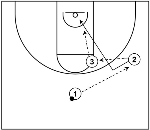 Example basketball diagram that demonstrates give and go action featuring a pass from the wing into the high post followed by a backdoor cut