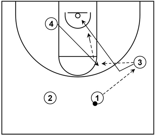 Example basketball diagram that demonstrates give and go action featuring a pass to the wing, followed by a flash cut to the high post and subsequent backdoor cut
