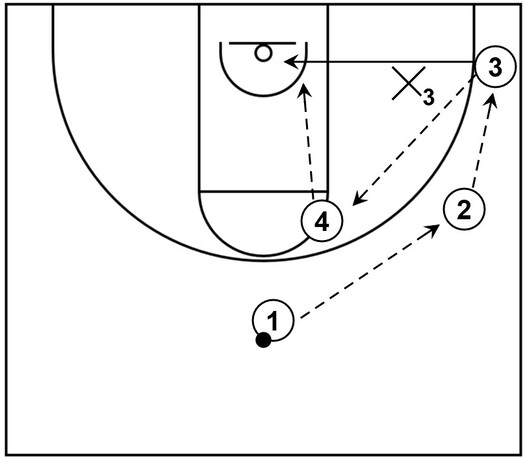Example basketball diagram that demonstrates give and go action featuring a pass to the wing, followed by a flash cut to the high post and subsequent backdoor cut