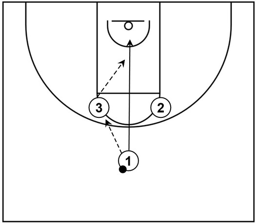 Example basketball diagram that demonstrates give and go action featuring a pass into the high post followed by a dive cut