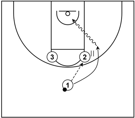 Example basketball diagram that demonstrates give and go action featuring a pass into the high post followed by a handoff