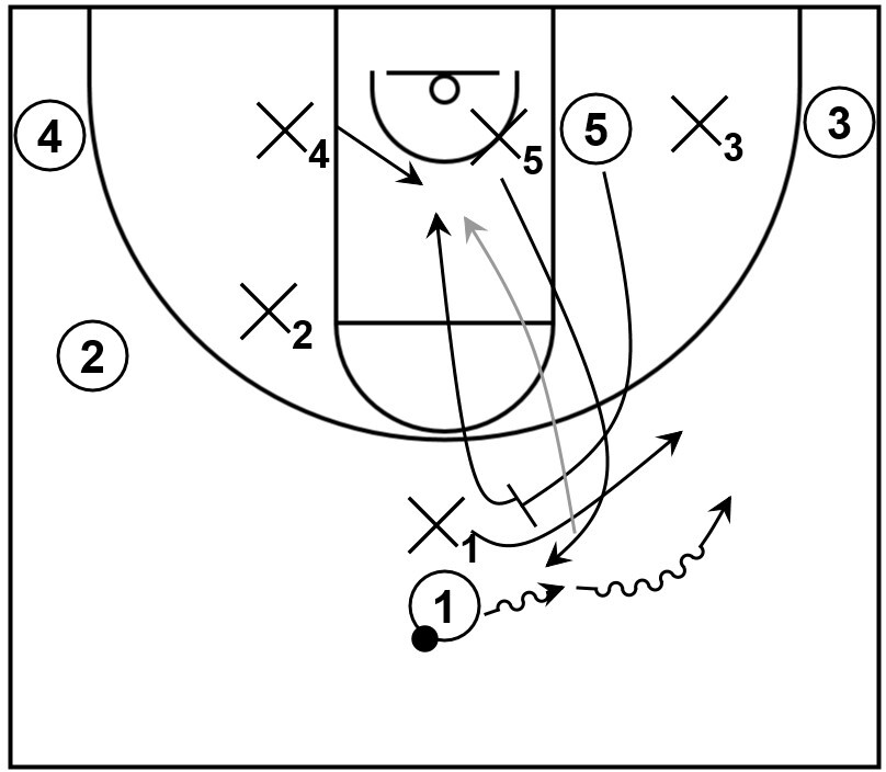 A basketball diagram that demonstrates basic hedge action vs. the pick and roll.