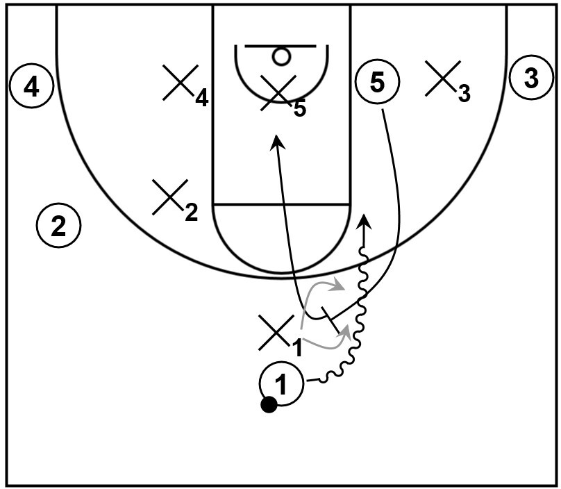 A basketball diagram that demonstrates basic defensive action that does not implement a hedge vs. pick and roll.