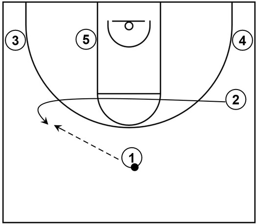 Basketball diagram that showcases a basic example of the Iverson cut without screening actions