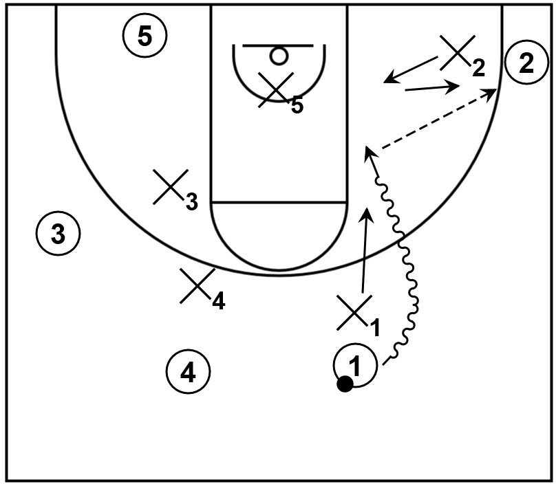 A basic example demonstrating a kick pass towards the adjacent corner area of the court.