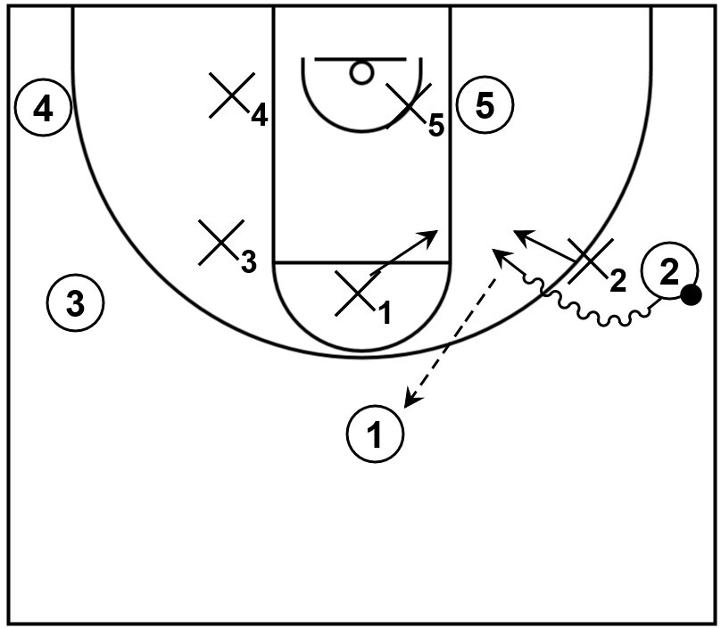 A basic example demonstrating a kick pass towards the top area of the court.