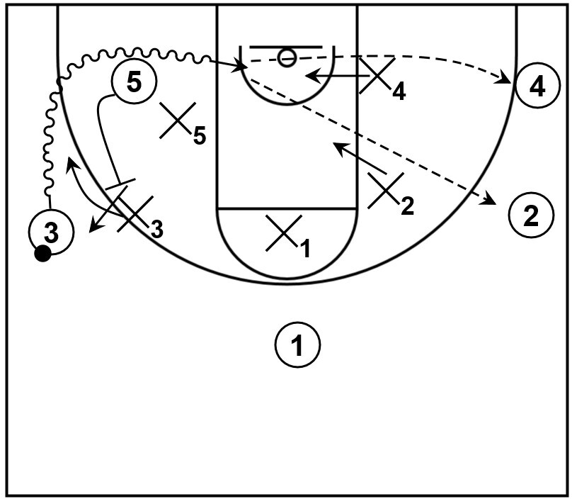 A basic example demonstrating a kick pass towards the opposite corner or wing areas of the court.