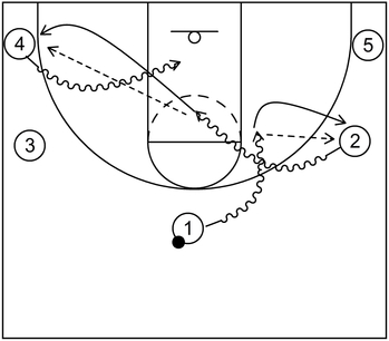 A basketball drill starting with a 5 out alignment featuring the kick pass.