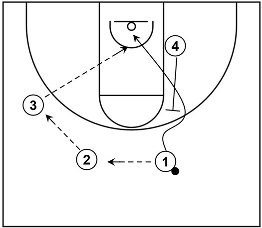 Example basketball diagram that demonstrates a basic back screen with four offensive players on the court