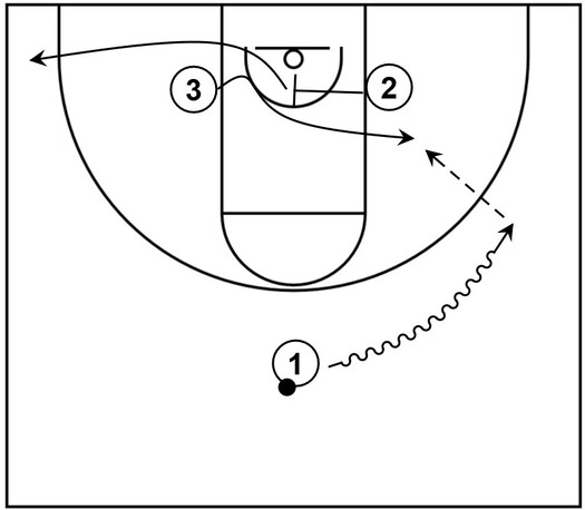 Example basketball diagram that demonstrates a basic cross screen with three offensive players on the court