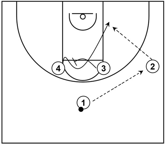 Example basketball diagram that demonstrates a basic cross screen with four offensive players on the court