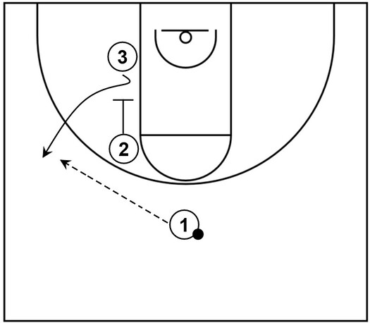 Example basketball diagram that demonstrates a basic down screen with three offensive players on the court