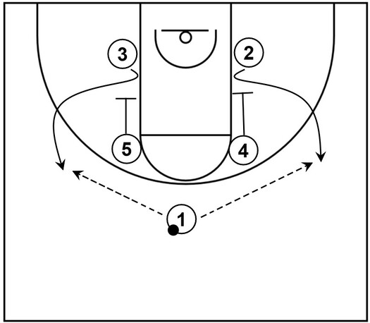 Example basketball diagram that demonstrates two basic down screens with five offensive players on the court