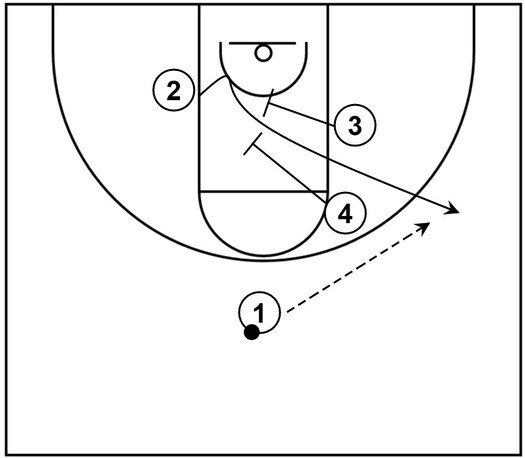 Example basketball diagram that demonstrates a basic elevator screen in which the user of that screen cuts to the right side wing area
