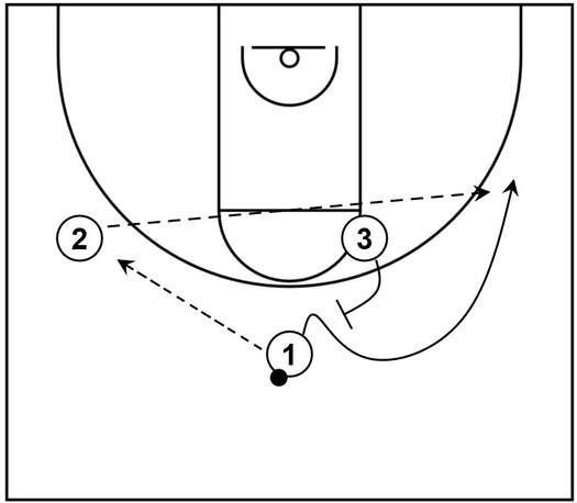 Example basketball diagram that demonstrates a basic flare screen with three offensive players on the court