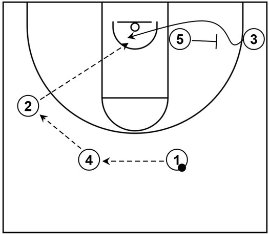 Example basketball diagram that demonstrates a basic flex screen with five offensive players on the court