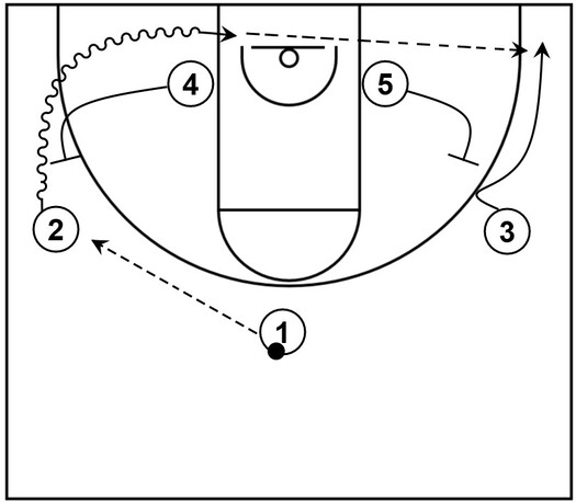 Example basketball diagram that demonstrates a basic hammer screen with five offensive players on the court