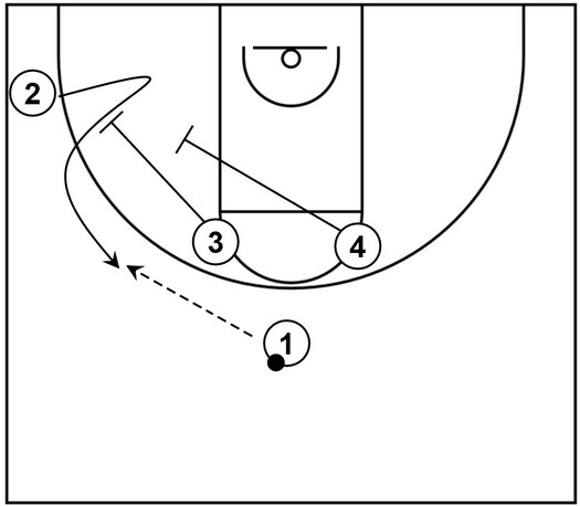 Example basketball diagram that demonstrates a basic stagger screen with four offensive players on the court