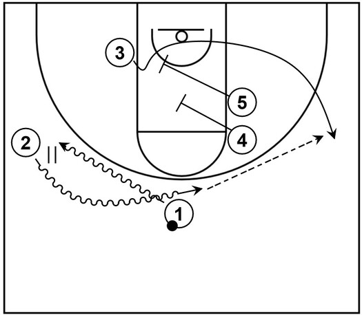 Example basketball diagram that demonstrates a basic stagger screen with five offensive players on the court