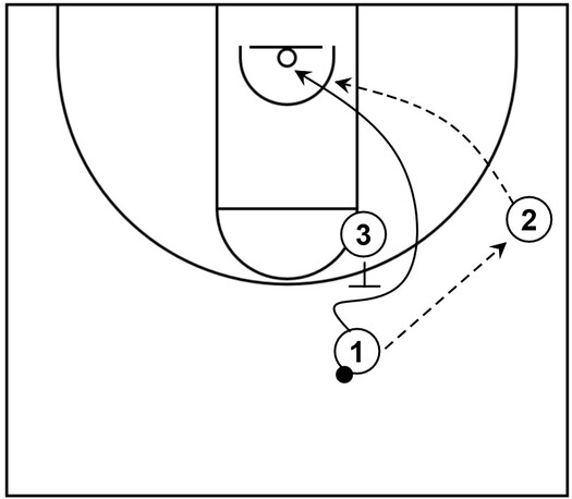 Example basketball diagram that demonstrates a basic UCLA screen with three offensive players on the court