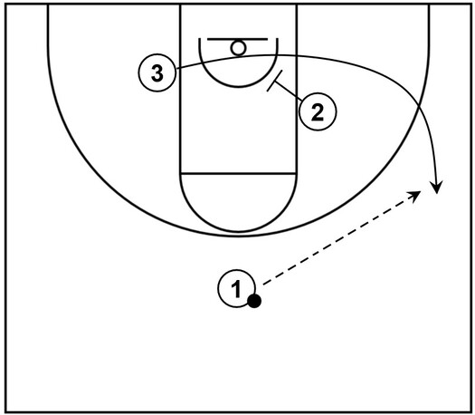 Example basketball diagram that demonstrates a pin down screen with three offensive players on the court