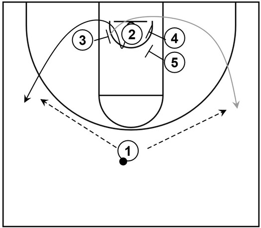 Example basketball diagram that demonstrates a pin down screen variation generally known as floppy action