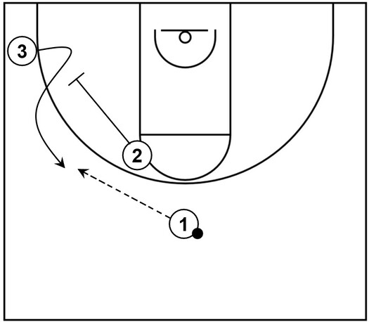 Example basketball diagram that demonstrates a wide pin down screen with three offensive players on the court