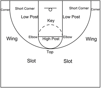 Ultimate Hoops - The basics of basketball: Player position breakdown