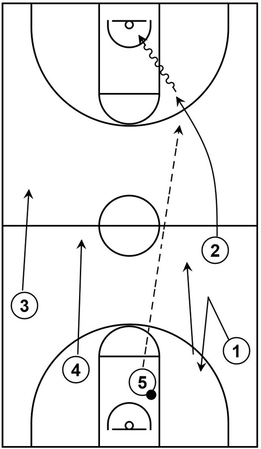 Example basketball diagram that demonstrates an overhead pass being thrown from the offensive team's backcourt to their frontcourt