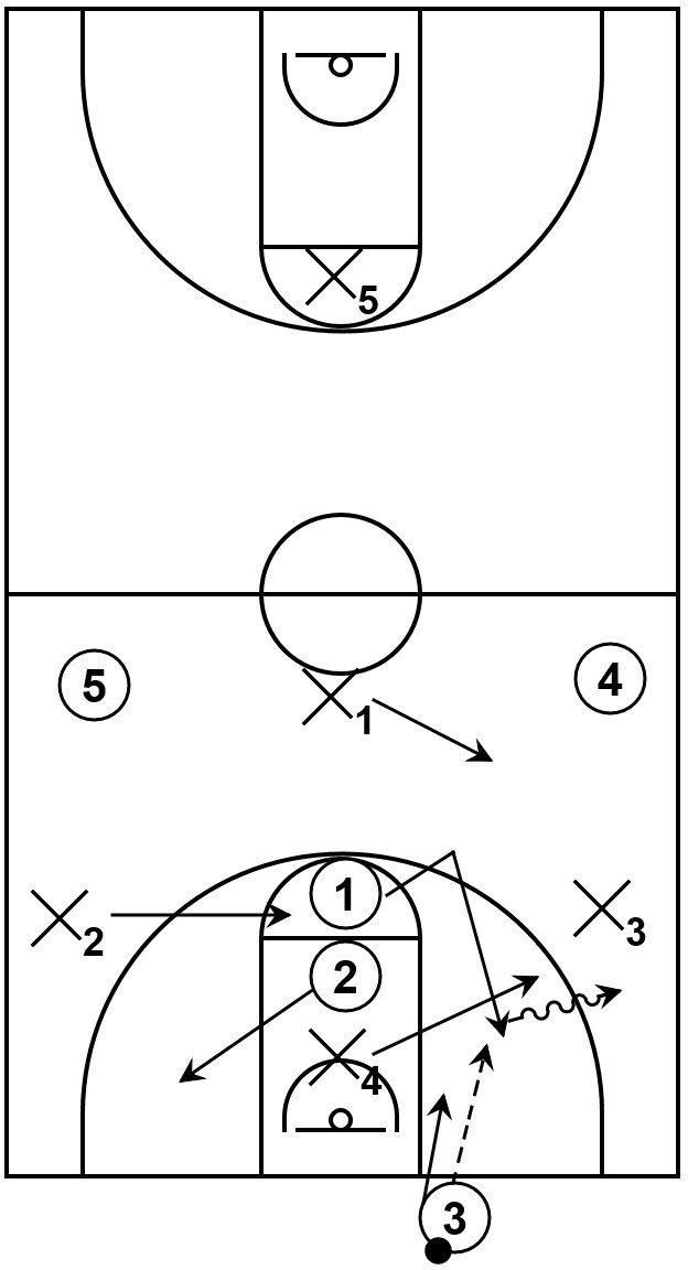 Example basketball diagram that showcases a defensive trap being implemented, which could lead to a potential offensive overhead pass