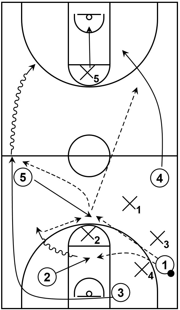 Example basketball diagram that showcases an opportunity to throw an overhead pass as a counter to a defensive trap